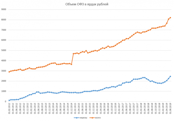 Размещение ОФЗ + Доля нерезидентов