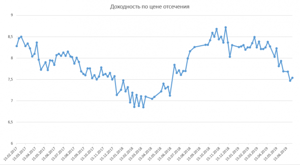 Размещение ОФЗ + Доля нерезидентов