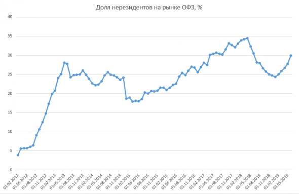 Размещение ОФЗ + Доля нерезидентов