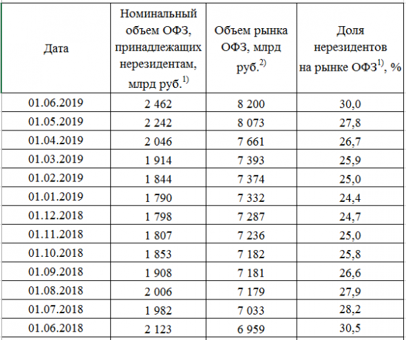 Размещение ОФЗ + Доля нерезидентов