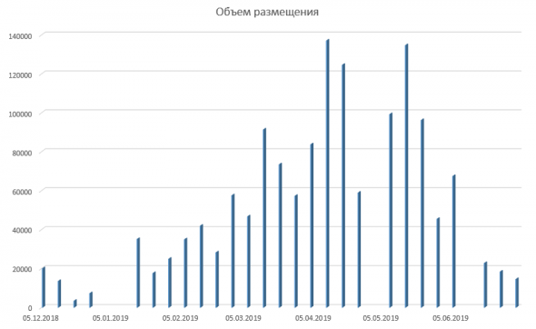 Размещение ОФЗ + Доля нерезидентов