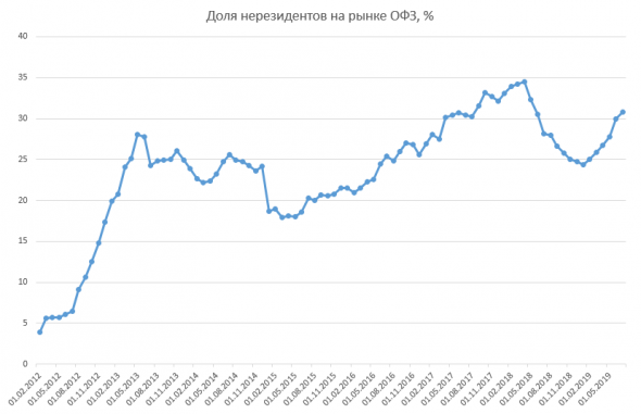 Размещение ОФЗ + Доля нерезидентов