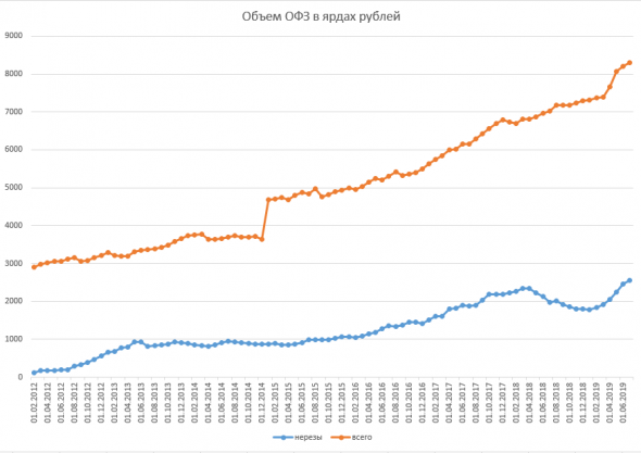 Размещение ОФЗ + Доля нерезидентов