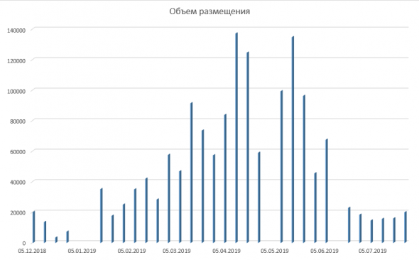 Размещение ОФЗ + Доля нерезидентов