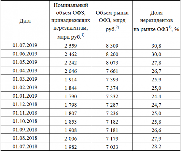 Размещение ОФЗ + Доля нерезидентов