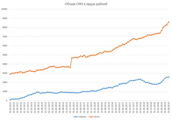 Размещение ОФЗ + Доля нерезидентов