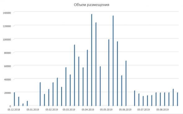 Размещение ОФЗ + Доля нерезидентов