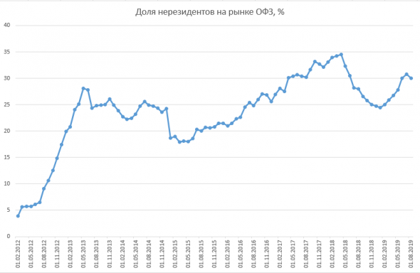 Размещение ОФЗ + Доля нерезидентов