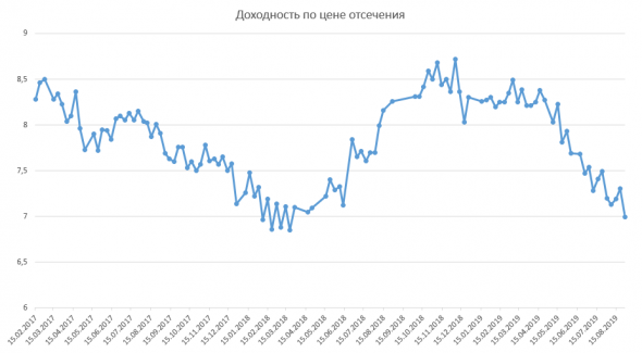 Размещение ОФЗ + Доля нерезидентов