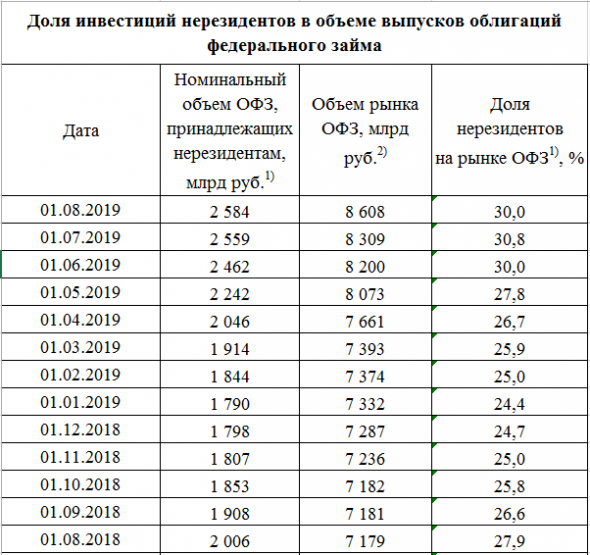 Размещение ОФЗ + Доля нерезидентов