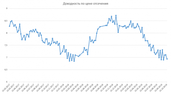 Размещение ОФЗ