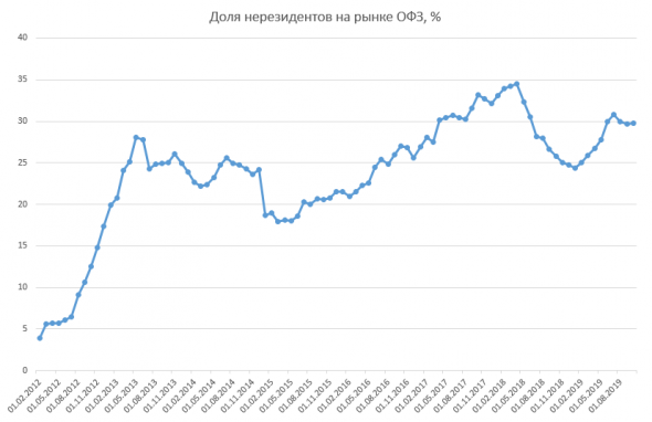 Размещение ОФЗ + Доля нерезидентов