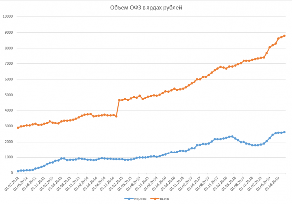 Размещение ОФЗ + Доля нерезидентов