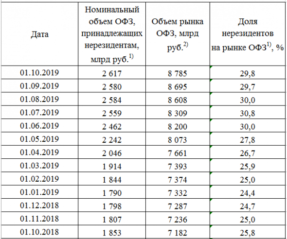 Размещение ОФЗ + Доля нерезидентов