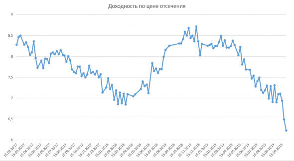 Размещение ОФЗ + Доля нерезидентов