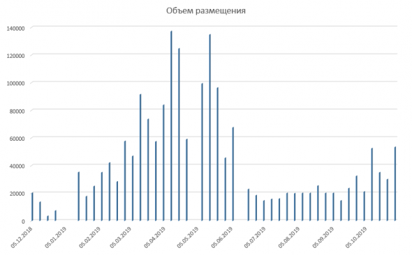 Размещение ОФЗ + Доля нерезидентов