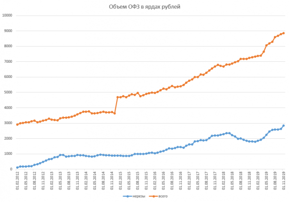 Доля нерезидентов в ОФЗ