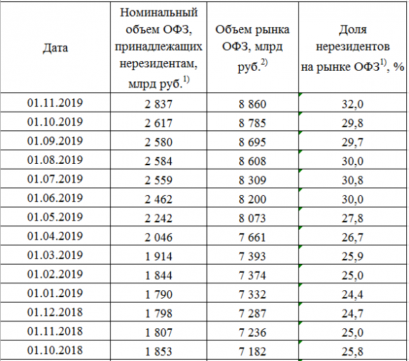 Доля нерезидентов в ОФЗ