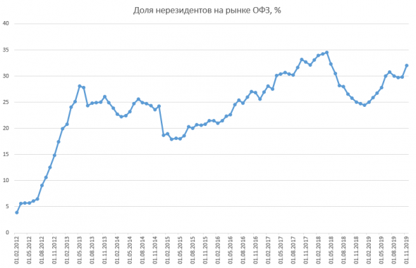 Доля нерезидентов в ОФЗ