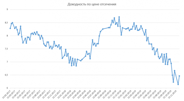 Размещение ОФЗ