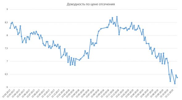 Размещение ОФЗ