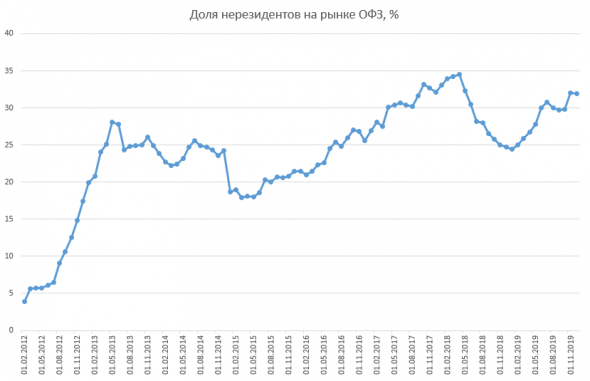 Неразмещение ОФЗ + Доля нерезидентов