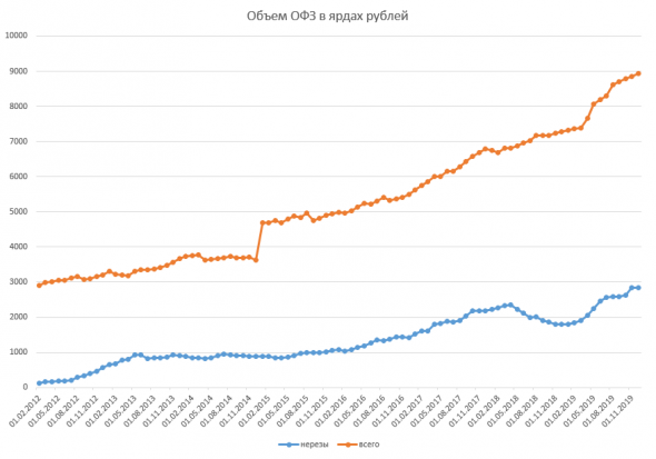 Неразмещение ОФЗ + Доля нерезидентов