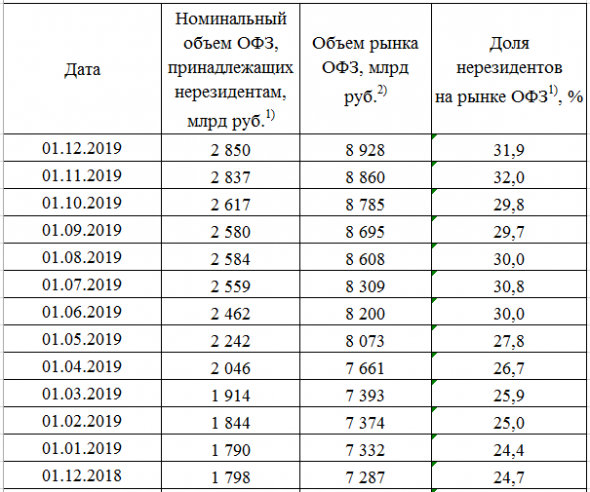 Неразмещение ОФЗ + Доля нерезидентов