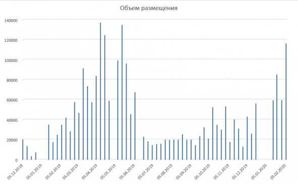 Размещение ОФЗ + Доля нерезидентов