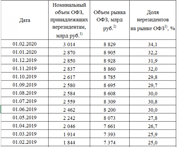 Неразмещение ОФЗ + Доля нерезидентов + RGBI