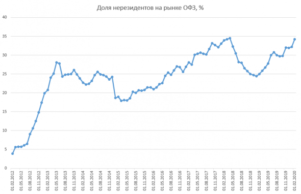 Неразмещение ОФЗ + Доля нерезидентов + RGBI