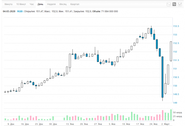 Неразмещение ОФЗ + Доля нерезидентов + RGBI