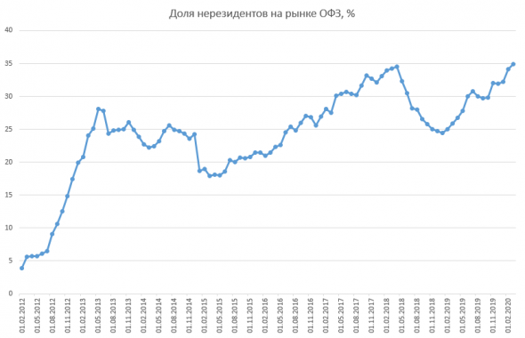 Размещение ОФЗ + Доля нерезидентов + RGBI