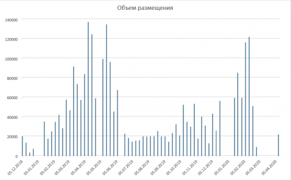 Размещение ОФЗ + Доля нерезидентов + RGBI