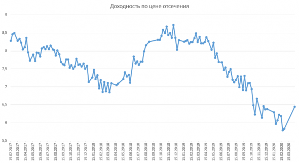 Размещение ОФЗ + Доля нерезидентов + RGBI