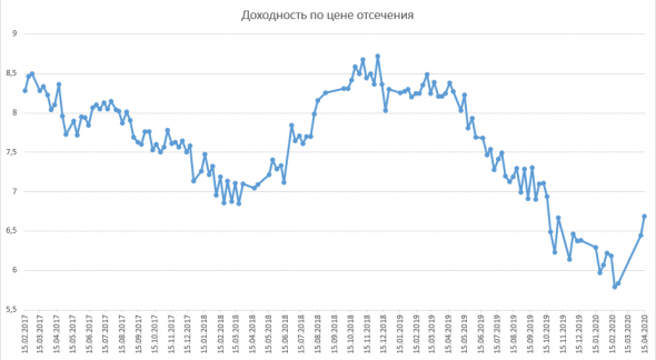 Размещение ОФЗ