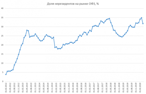 Размещение ОФЗ + Доля нерезидентов