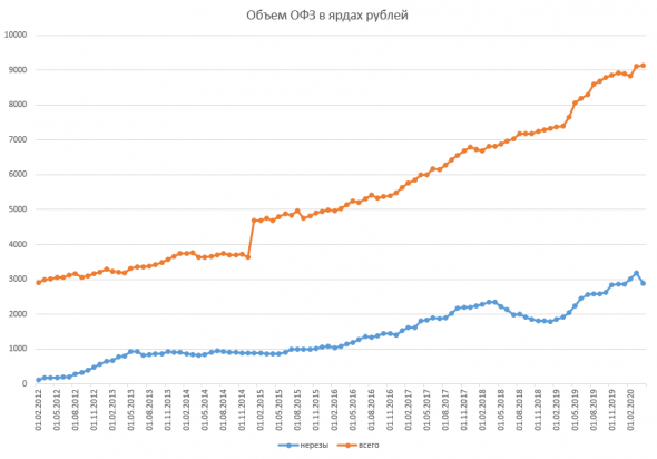 Размещение ОФЗ + Доля нерезидентов