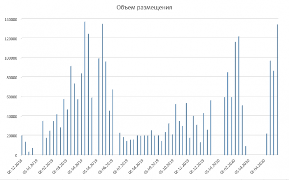 Размещение ОФЗ + Доля нерезидентов