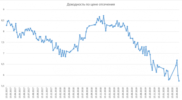 Размещение ОФЗ + Доля нерезидентов