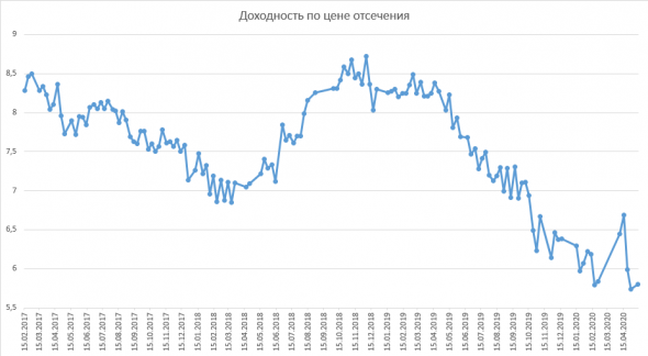 Размещение ОФЗ