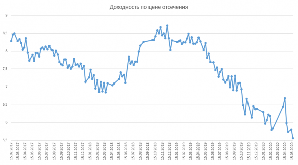 Размещение ОФЗ