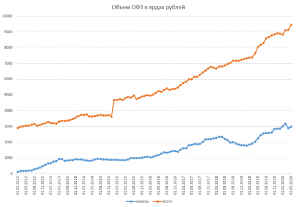 Размещение ОФЗ + Доля нерезидентов