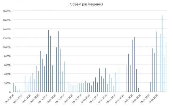 Размещение ОФЗ + Доля нерезидентов