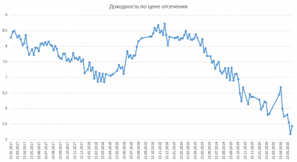 Размещение ОФЗ + Доля нерезидентов