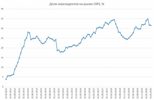 Размещение ОФЗ + Доля нерезидентов