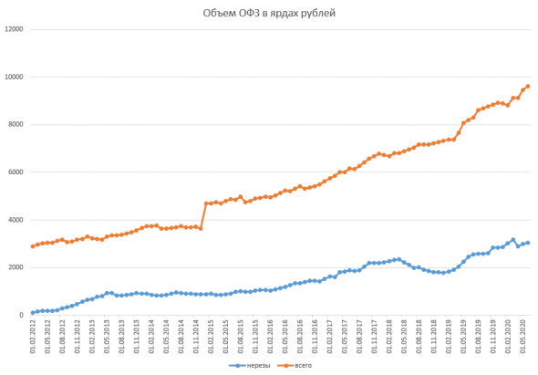 Размещение ОФЗ + Доля нерезидентов