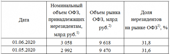 Размещение ОФЗ + Доля нерезидентов