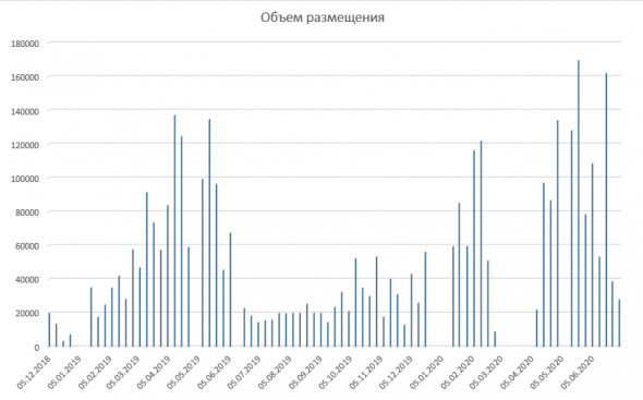 Размещение ОФЗ + Доля нерезидентов