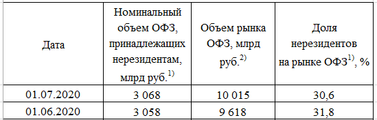 Размещение ОФЗ + Доля нерезидентов